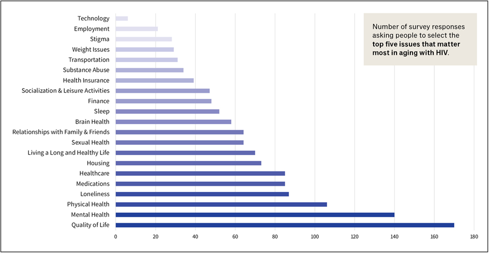 Determining the needs of people aging with HIV | Positively Aware
