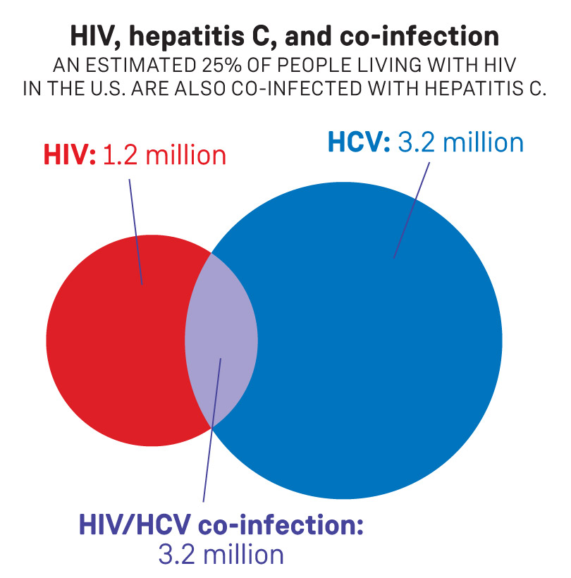 Which HCV Treatment Is Right For Me? | Positively Aware