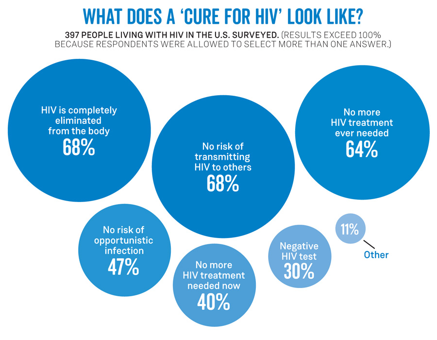 what-does-an-hiv-cure-mean-to-you-positively-aware